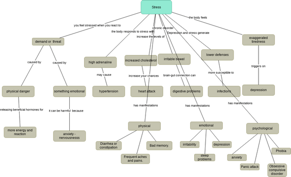 Concept Map about stress - Norberto Antonio Agudelo | Visual Paradigm ...